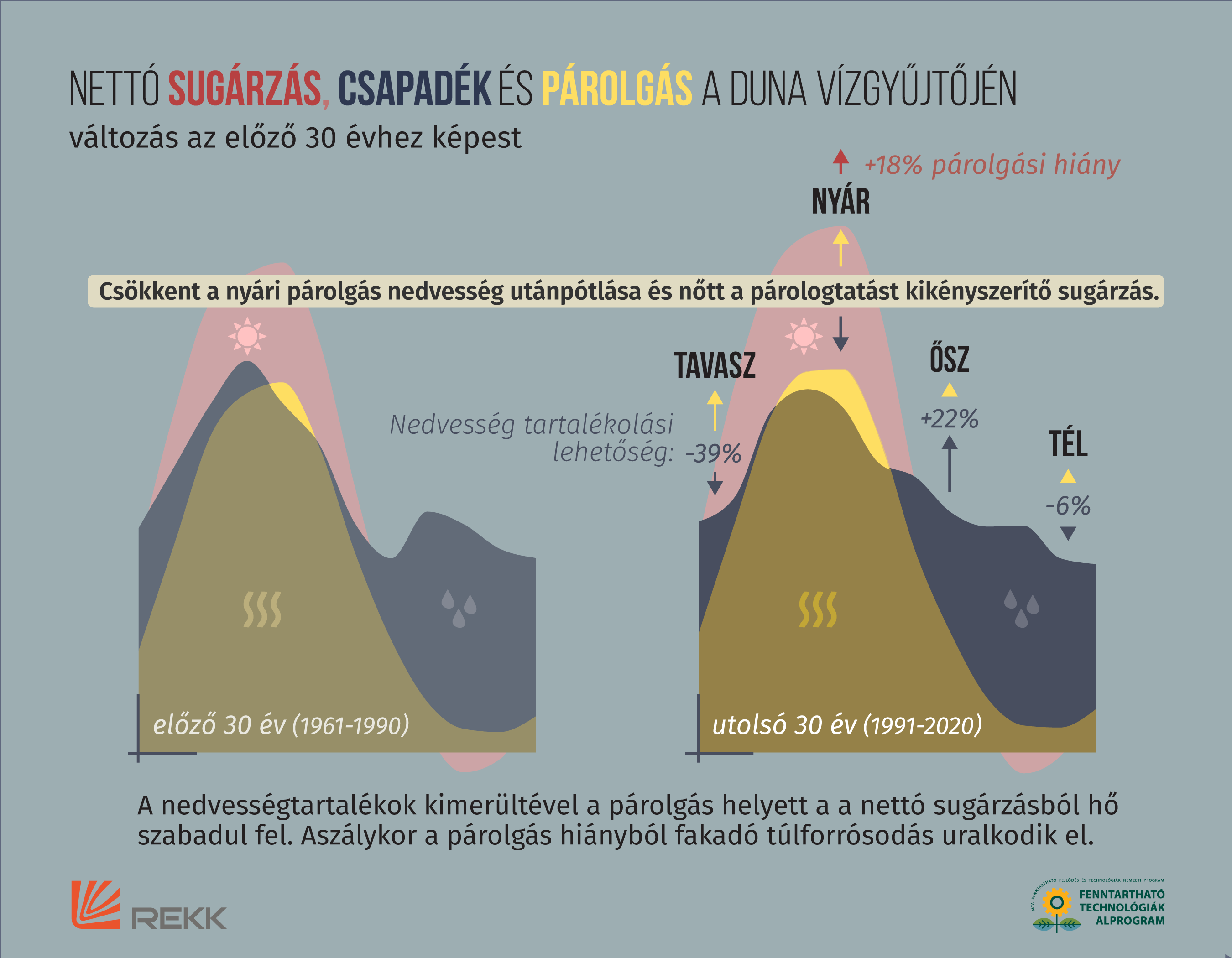 Nettó sugárzás, csapadék és párolgás változása a Duna vízgyűjtőjén, 1961–1990 és 1991–2020 összehasonlítása